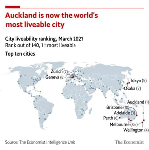 EIU: Auckland เป็นเมืองที่น่าอยู่ที่สุดในโลกปี 2021